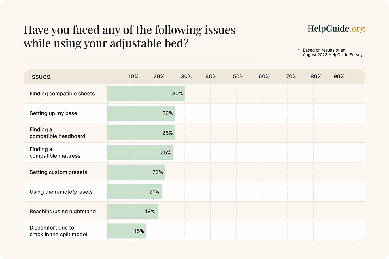 Bar graph of common issues faced when using adjustable beds