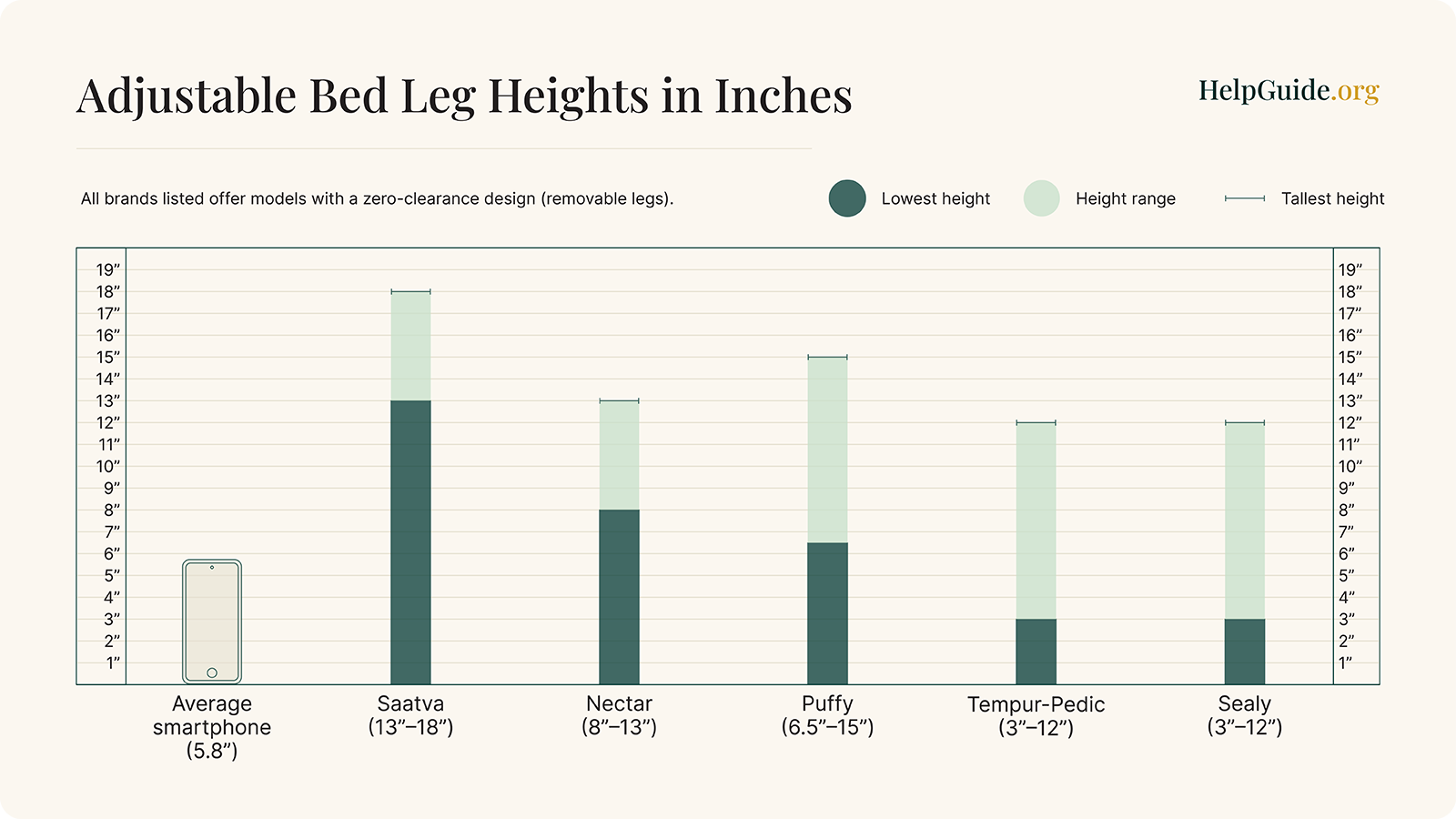 A comparison of adjustable bed brands’ leg heights compared to household items