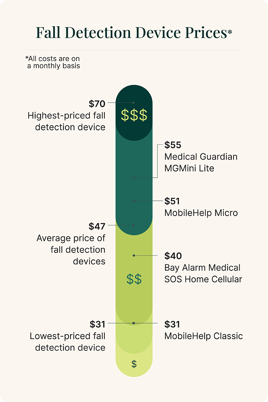 Graph of high, average, and low fall detection prices