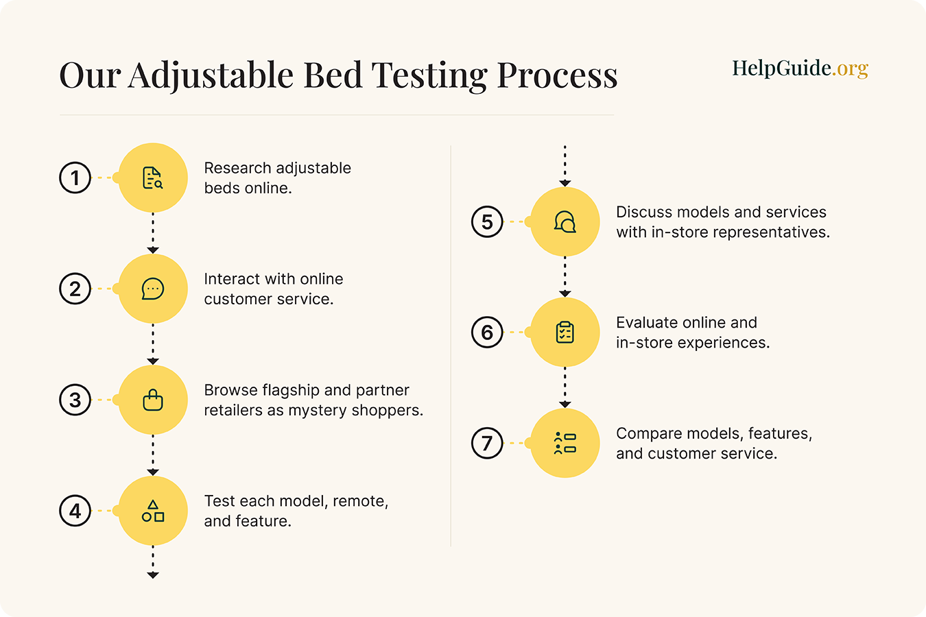 Seven-step adjustable bed testing process