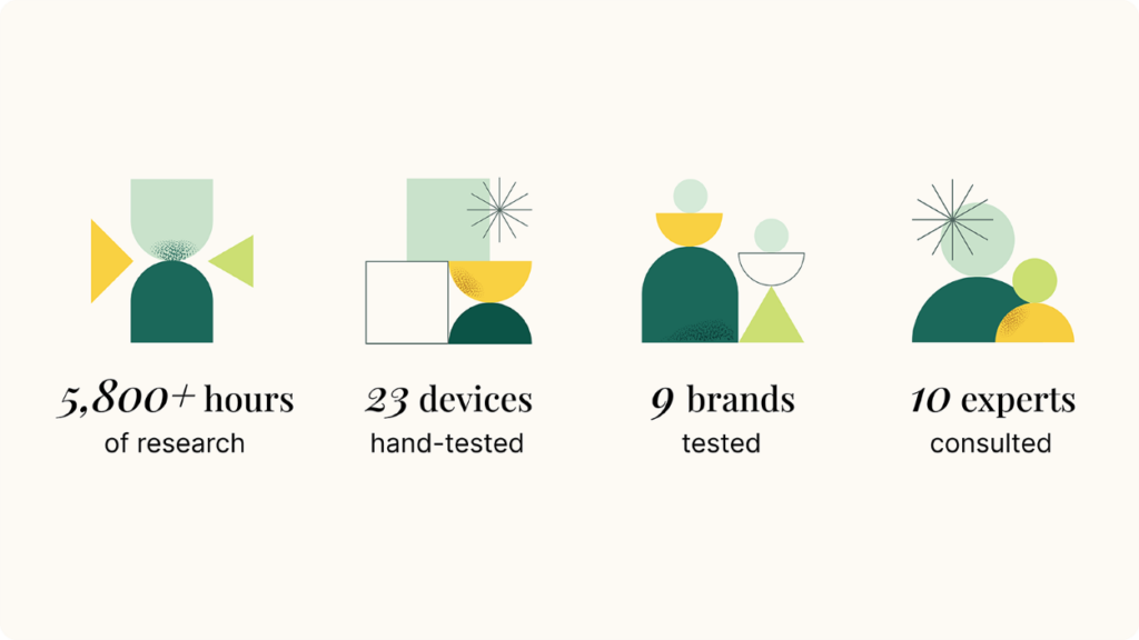 Graphic displaying the following information: 5800 hours of research, 23 devices hand-tested, 9 brands tested, 10 experts consulted